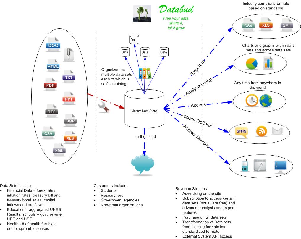 Data Bud Concept
