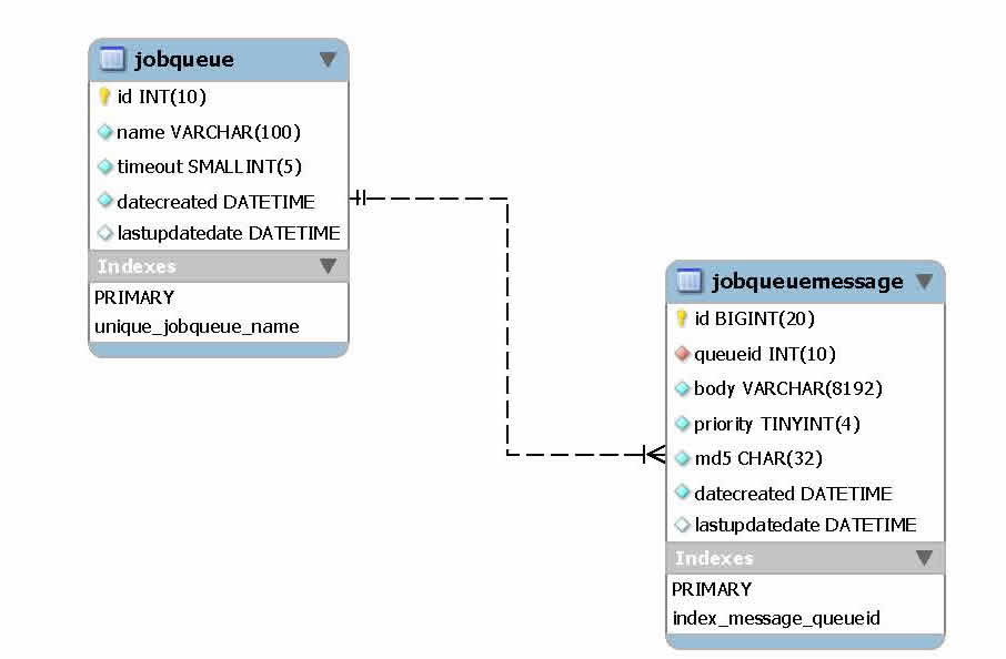 Job Queue Data Model