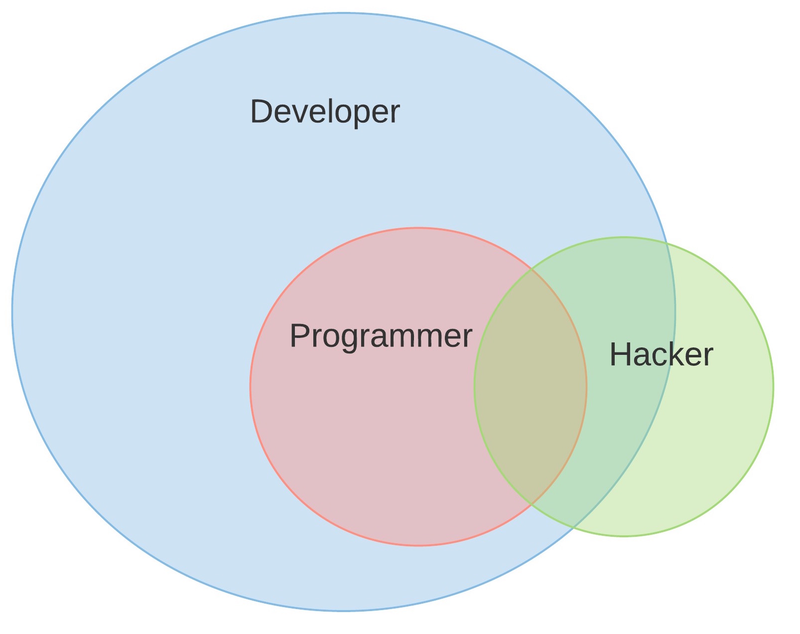 Different View: The Difference Between a Programmer, a Hacker, and a Developer